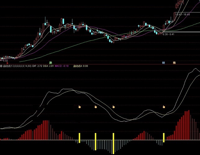 波段启动点指标（副图 通达信 贴图）修改macd参数而得，显黄柱即是第一买点