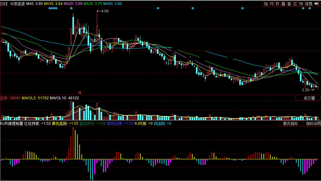 同花顺kj共振提前量副图公式