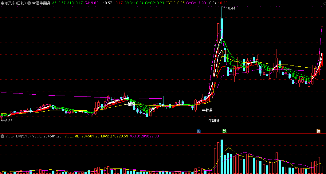 幸福牛翻身指标（主图 通达信 截图）反弹幸福牛，翻身上马买