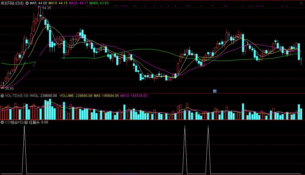 做超短线必不可少的通达信cci组合kdj超短战神选股公式，逢股必胜，买点超准