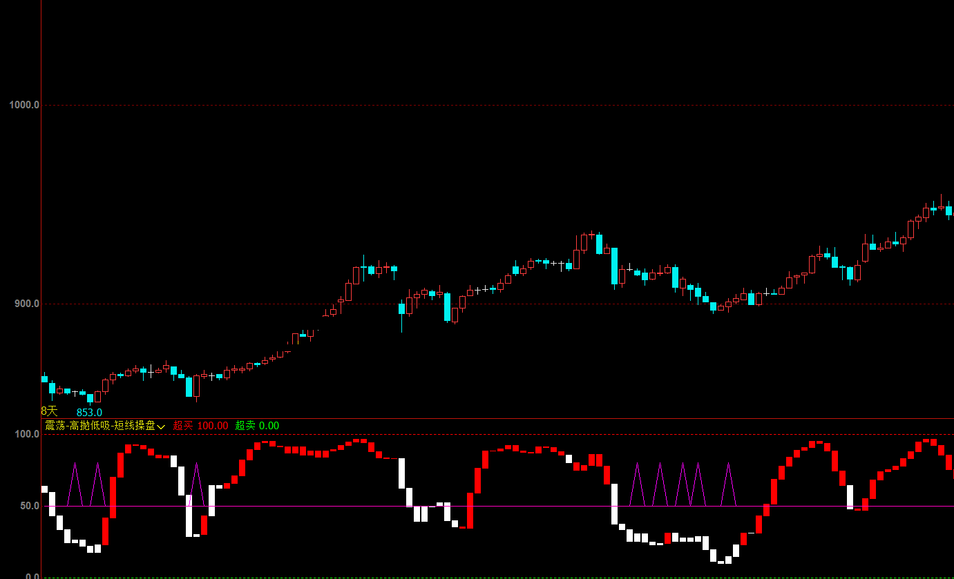 震荡-高抛低吸-短线操盘公式 文华财经副图震荡短线操盘指标源码