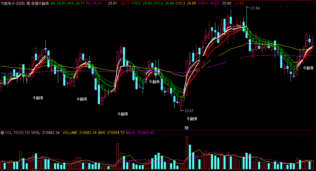 幸福牛翻身指标（主图 通达信 截图）反弹幸福牛，翻身上马买