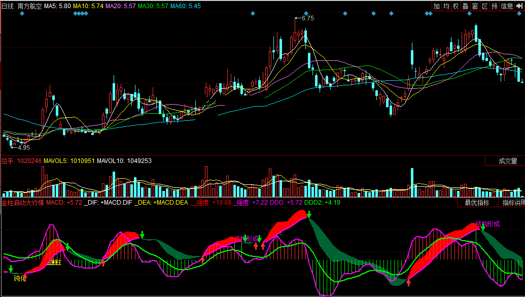 同花顺金柱启动大行情副图公式