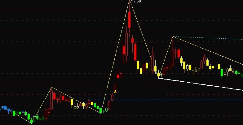 顶底先知趋势浪指标（主图 通达信 贴图）含自动画线参数，有未来不喜勿用