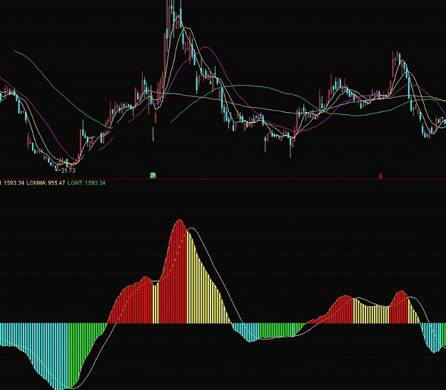 多空量线指标（副图 通达信 贴图）直观见到多空力度，附成交额避免遇仙股