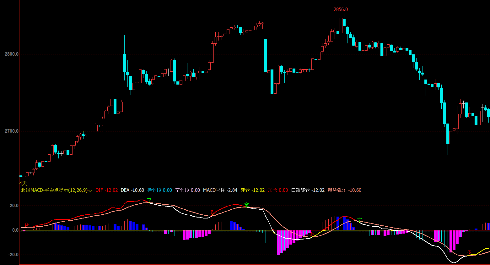 超级macd-买卖点提示公式 文华财经副图超级买卖点指标源码