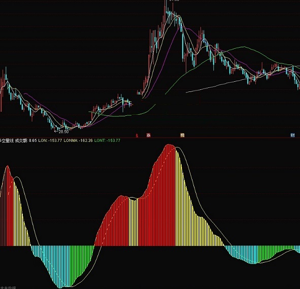 多空量线指标（副图 通达信 贴图）直观见到多空力度，附成交额避免遇仙股