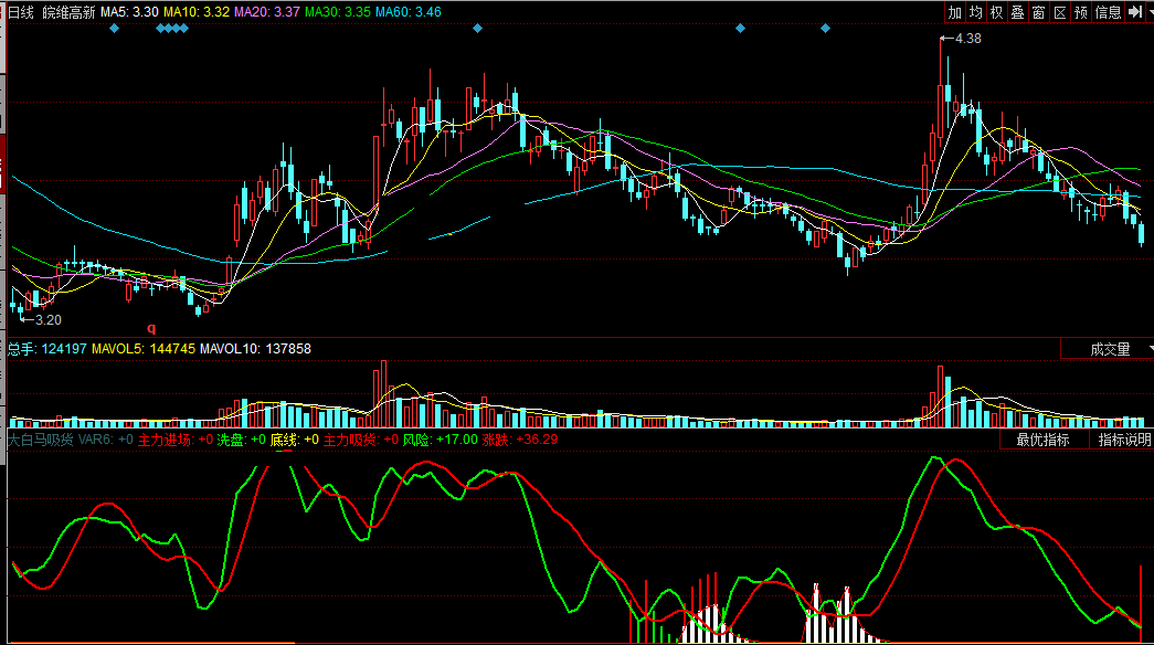 同花顺大白马吸货副图指标公式