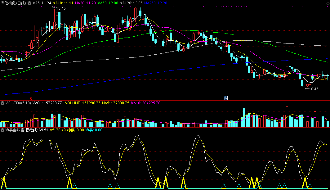 追买会涨底指标（副图 通达信 截图）操盘线上论强弱，及时介入会涨底