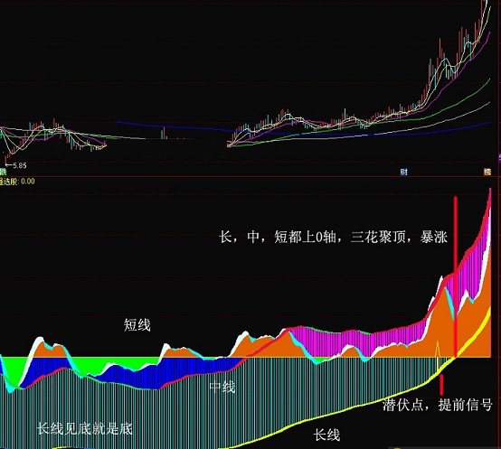 神品三花聚顶指标（副图 通达信 贴图）清晰区分洗盘与爆发点，能够提前晓得顶底