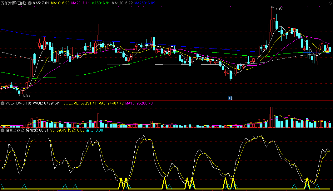 追买会涨底指标（副图 通达信 截图）操盘线上论强弱，及时介入会涨底