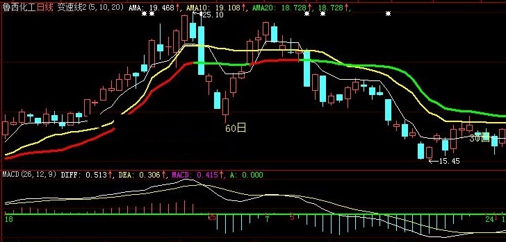 能帮小散户准确把握切入时机的自适应变速线主图公式