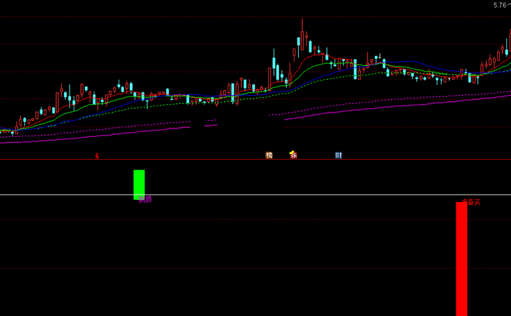 红柱预警抄底指标（副图 通达信 贴图）出现到顶获利了结，出准备买趋势向上轻仓买