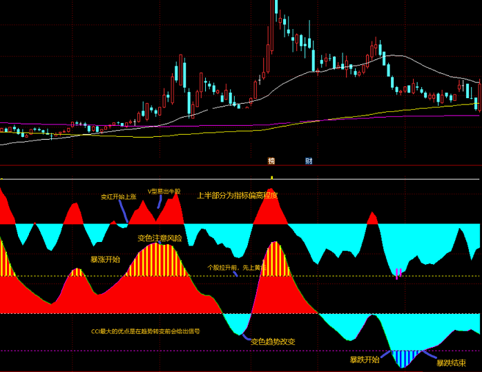 神品之cci指标（副图 通达信 贴图）转趋势会提前给信号，直观获知震荡爆涨位