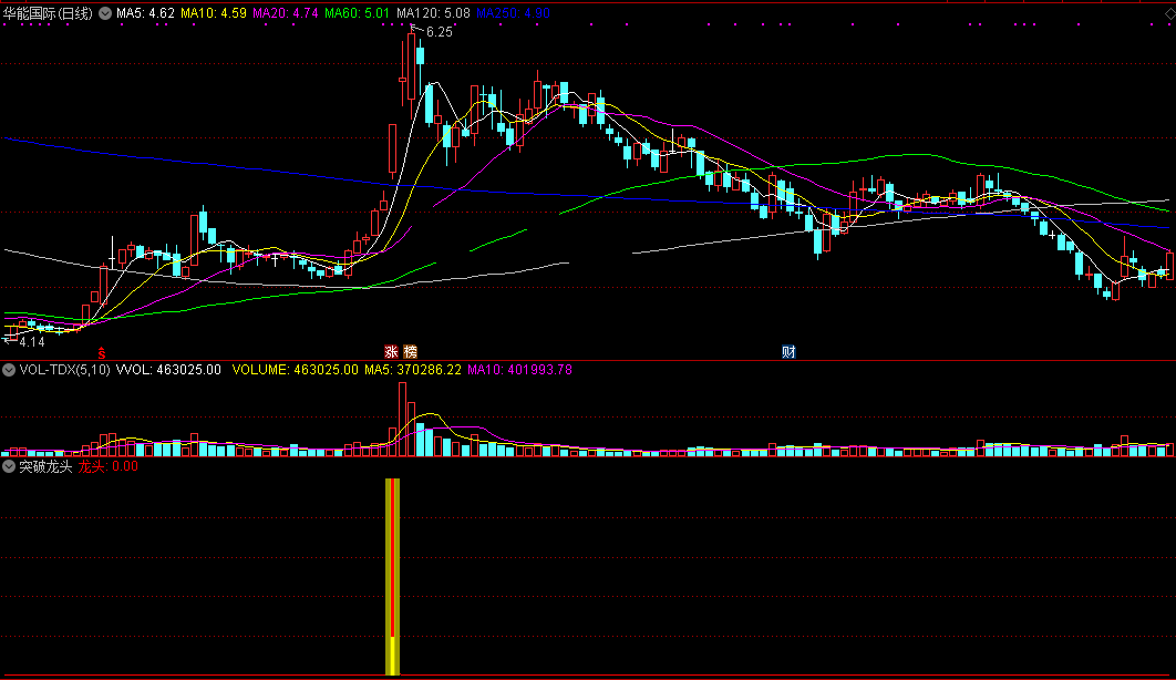 底部突破龙头指标（副图 通达信 贴图）红芯黄柱一显现，即是强势底部到来