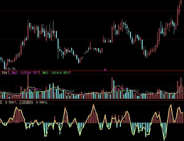 用黄粗线上下翘指导你买卖的三日回归买入副图公式