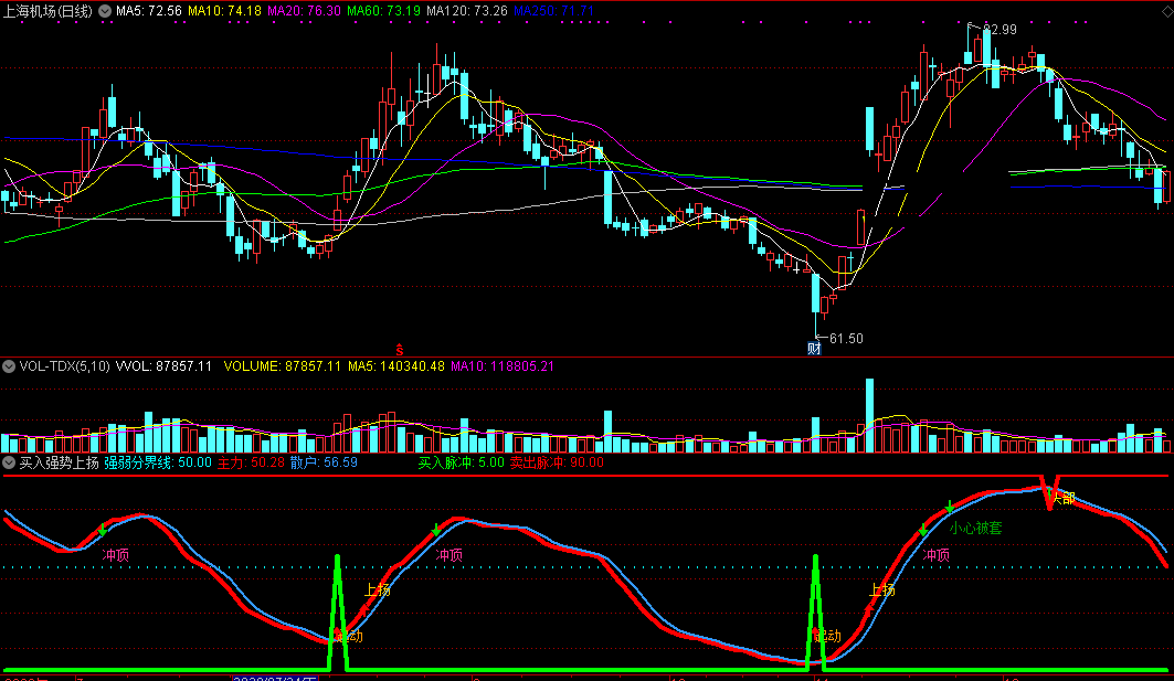买入强势上扬指标（副图 通达信 截图）具备向上冲力买入，冲顶头部发预警