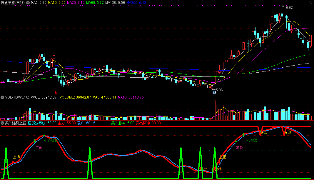 买入强势上扬指标（副图 通达信 截图）具备向上冲力买入，冲顶头部发预警