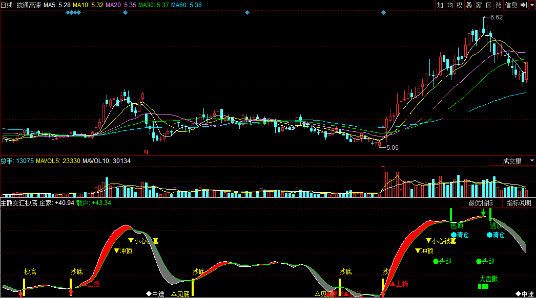 同花顺主散交汇抄底副图附公式效果图指标