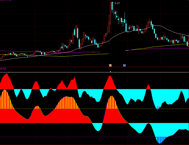 神品之cci指标（副图 通达信 贴图）转趋势会提前给信号，直观获知震荡爆涨位