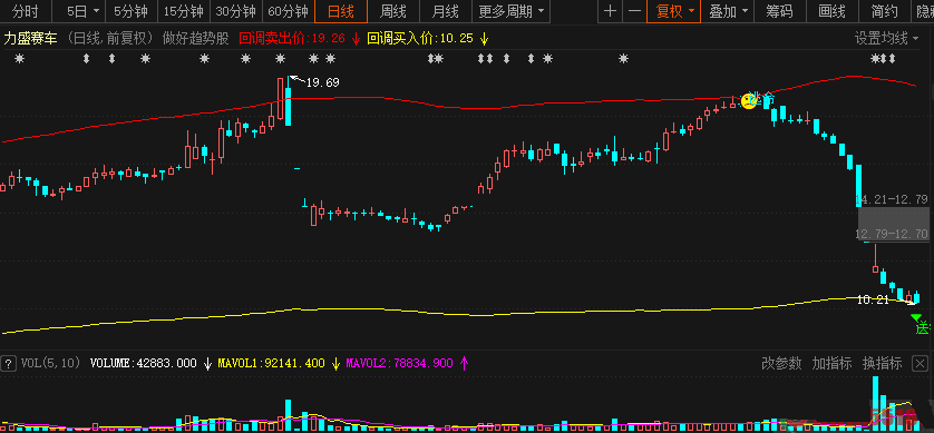 做好趋势指标（主图 通达信 贴图）朋友前两年给的，回调买入一直在用