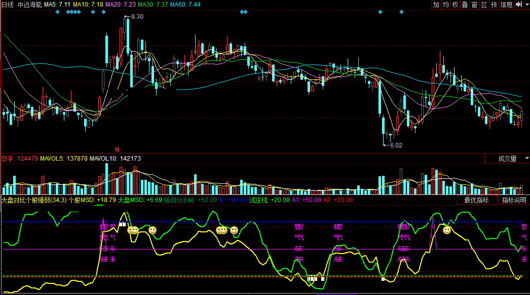 同花顺大盘对比个股强弱副图附公式效果图指标