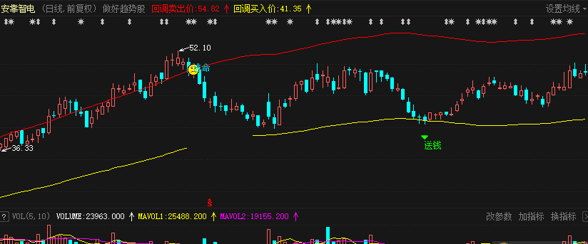 做好趋势指标（主图 通达信 贴图）朋友前两年给的，回调买入一直在用