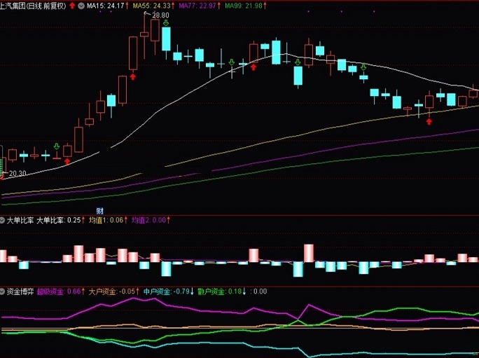 益盟大单比率通达信版指标（副图 通达信 贴图）连红大单比率是好股，配合金叉抓涨停