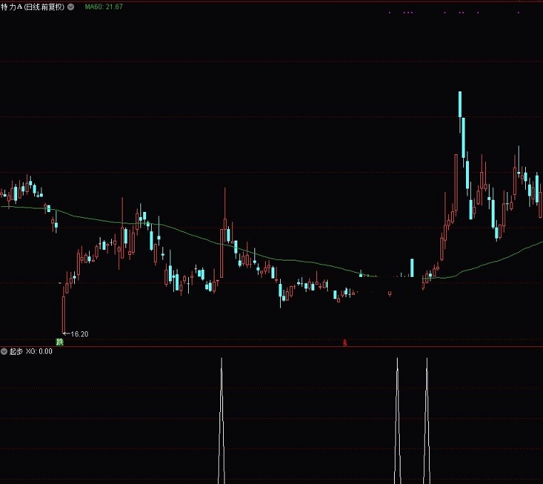 起步指标（副图 通达信 贴图）股价60日线上穿买入，收盘60日线下破止损