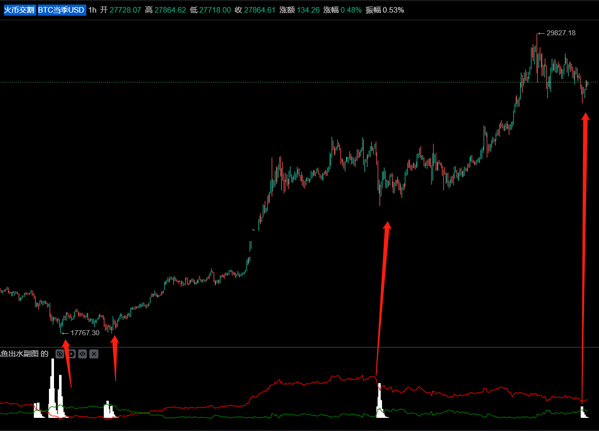 底部吸筹之飞鱼出海公式 比特币爱交易副图底部飞鱼出海指标源码