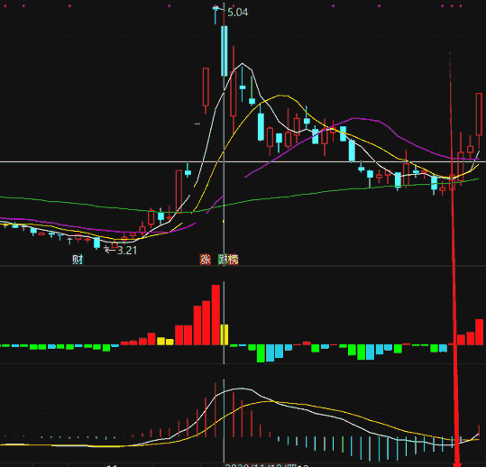 资金驱动指标（副图 通达信 贴图）主导动能红色买入，主动动能黄色减仓