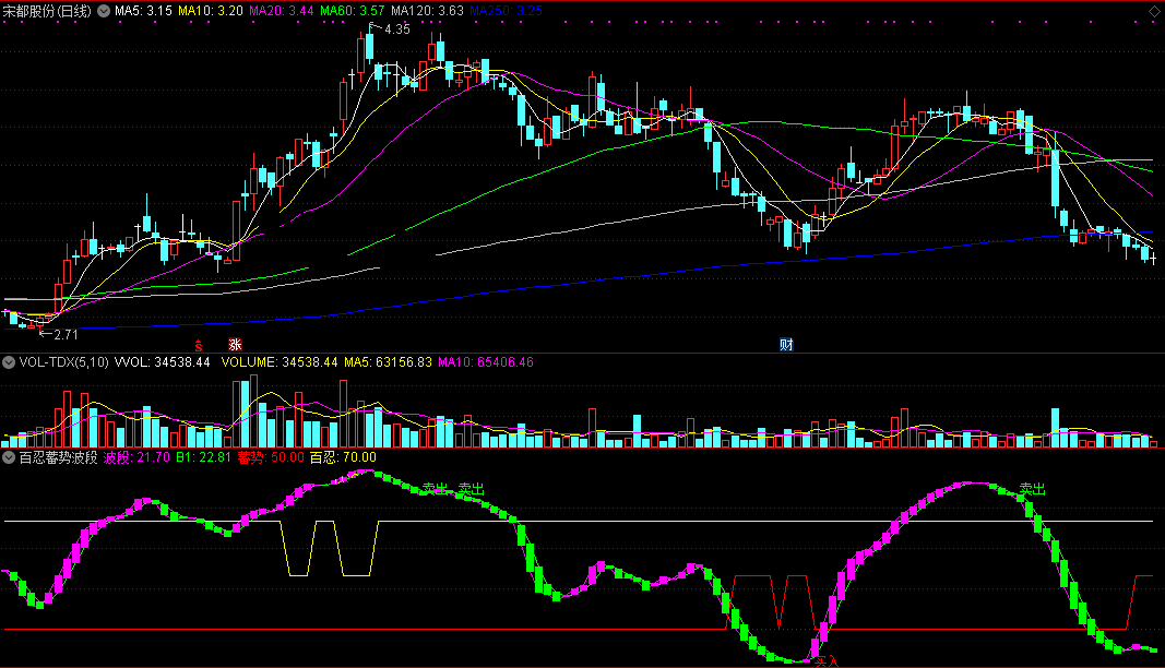 百忍蓄势波段指标（副图 通达信 截图）准确识别波段位置，找出量能蓄积爆发点