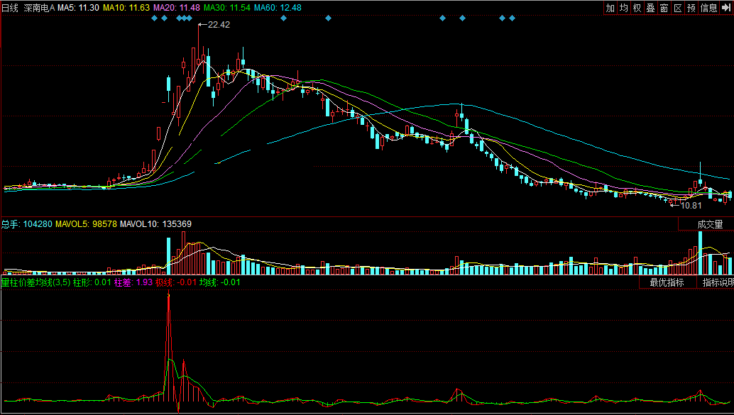 同花顺量柱价差均线副图指标公式