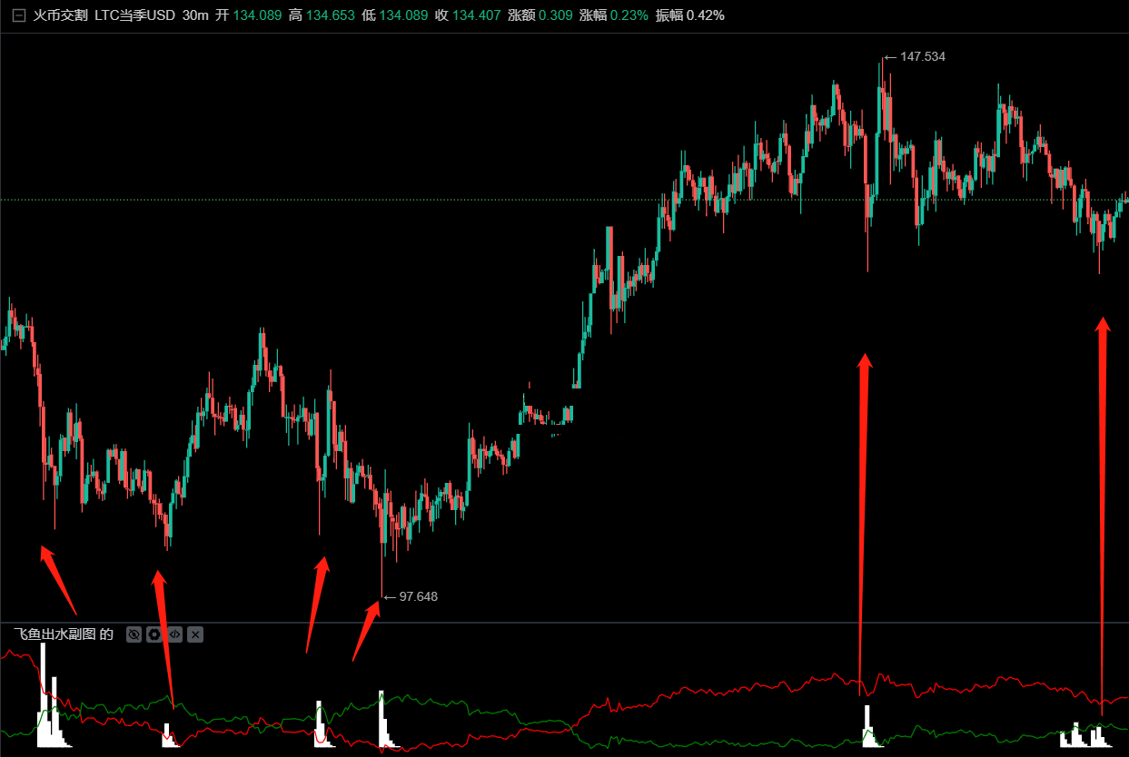 底部吸筹之飞鱼出海公式 比特币爱交易副图底部飞鱼出海指标源码