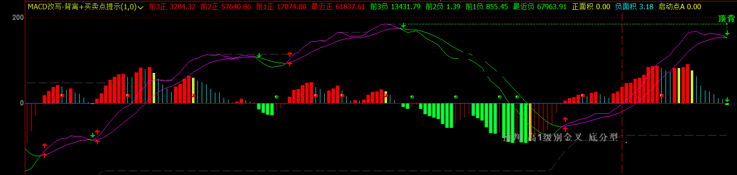 macd改写-背离-买卖点提示公式 文华财经副图macd买卖点提示指标源码