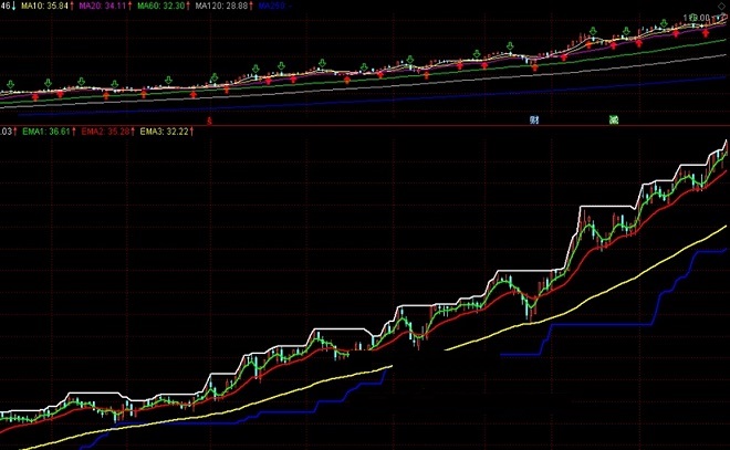 支撑压力看牛股指标（副图 通达信 贴图）全部线朝上即是强，看图简单找到牛股