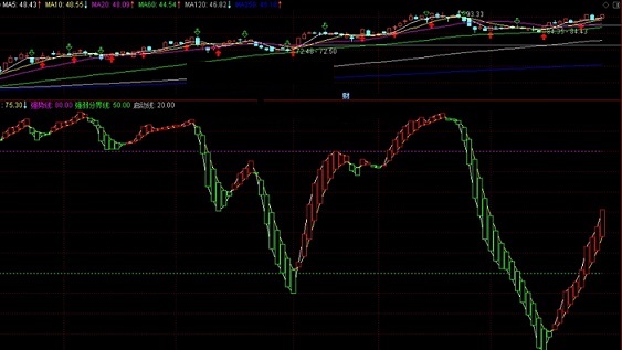 红绿波段王指标（副图 通达信 贴图）梯子线位于20下是底部，梯子线上穿b与b1抄底