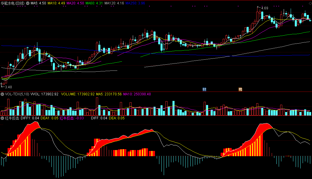 红牛反击指标（副图 通达信 截图）红块红柱同时出现，就是红牛发力介入时