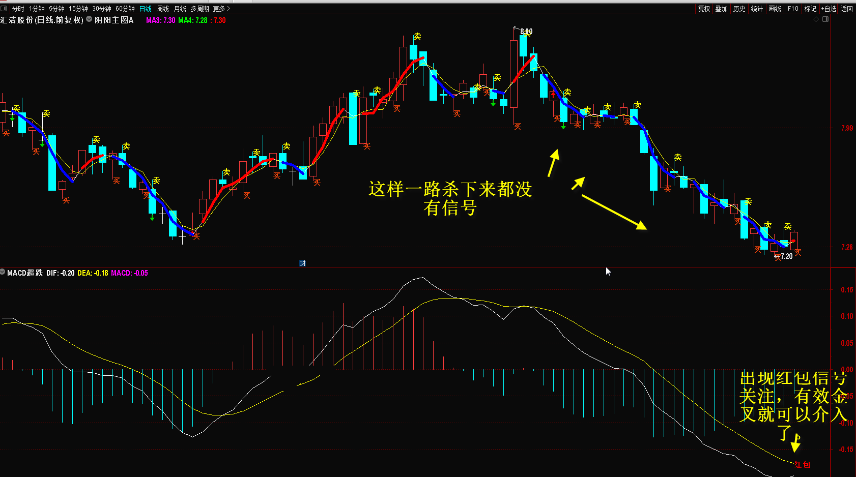 macd超跌指标（副图 选股 通达信 贴图）见红包信号先等等，见macd金叉才介入