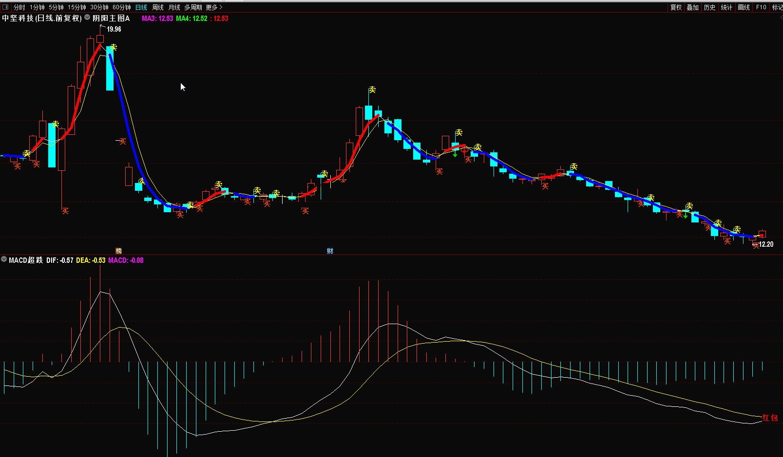 macd超跌指标（副图 选股 通达信 贴图）见红包信号先等等，见macd金叉才介入