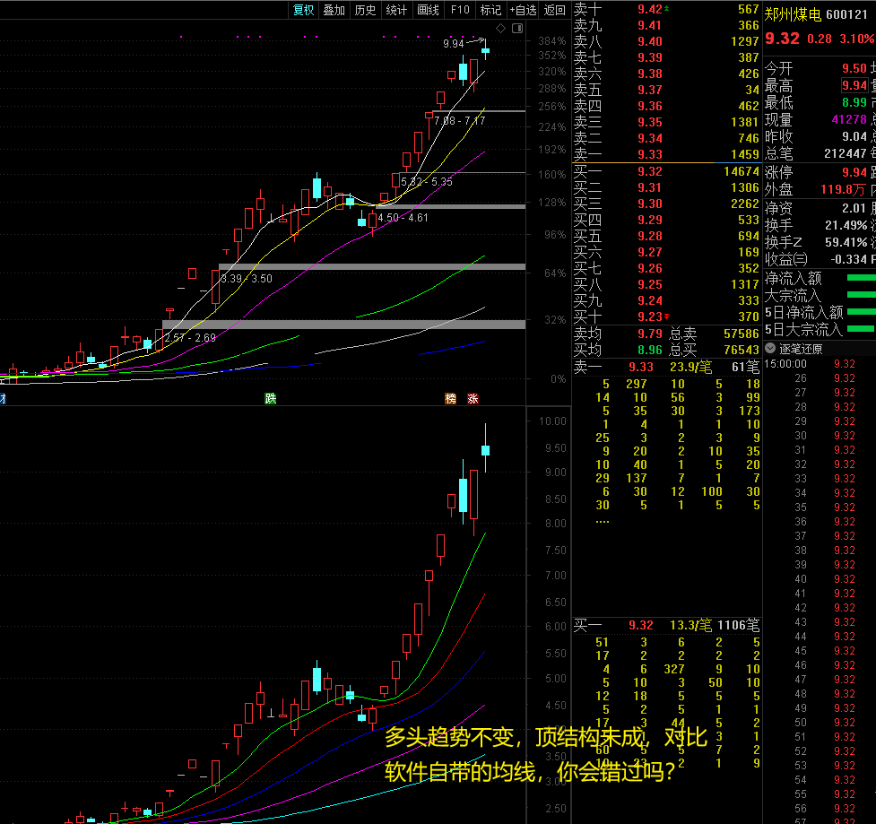 杨氏均线指标（主图 通达信 贴图）鳄鱼线指标改编得来，祝牛年股票牛气冲天