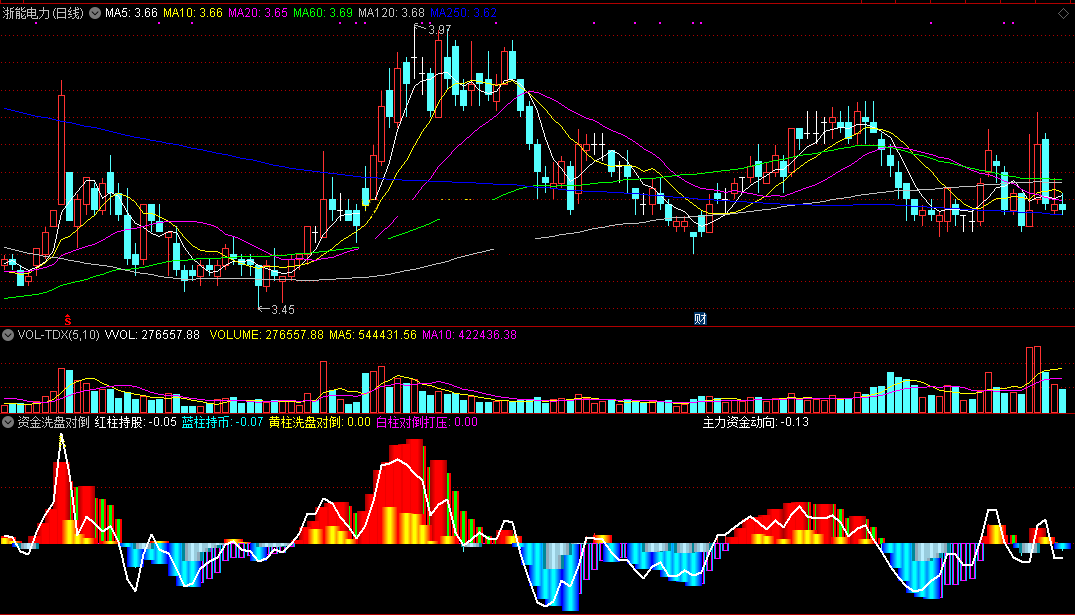 资金洗盘对倒指标（副图 通达信 截图）红柱上马持股，绿黄柱下马减仓