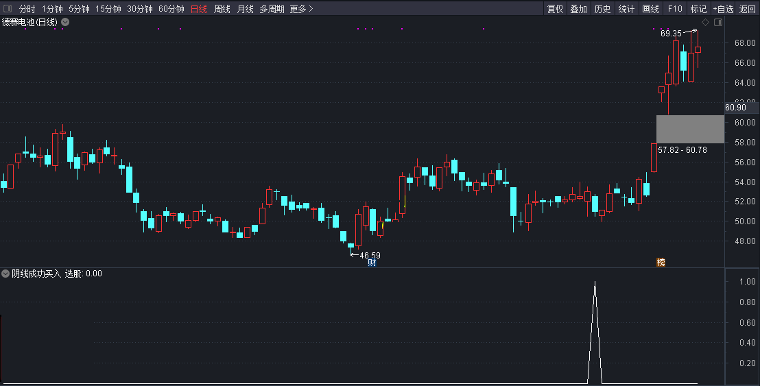 阴线成功买入指标（副图 选股 通达信 贴图）回档阴线关注，转势趁机介入