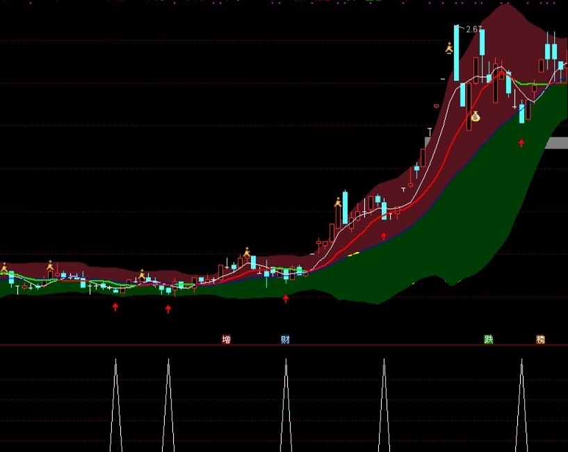 勇敢者游戏之魔鬼趋势指标（主图 通达信贴图）买点皆是阴k线，含未来不喜勿喷