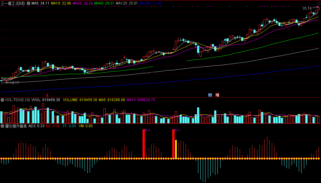 量价推升看涨指标（副图 通达信 截图）另类角度发现异动，价升量增提醒切入