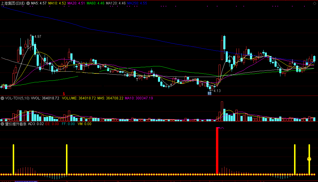 量价推升看涨指标（副图 通达信 截图）另类角度发现异动，价升量增提醒切入