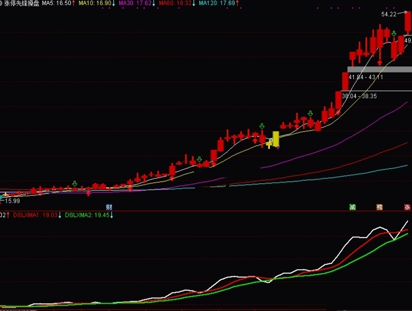 涨停先锋神组合之二：大势领先指标（副图 通达信 贴图）用来判大趋势，也能辅助个股操作