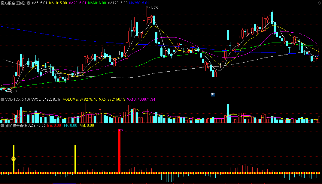 量价推升看涨指标（副图 通达信 截图）另类角度发现异动，价升量增提醒切入