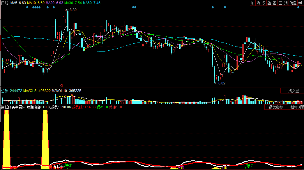 同花顺逢低倾买牛冒头副图指标公式