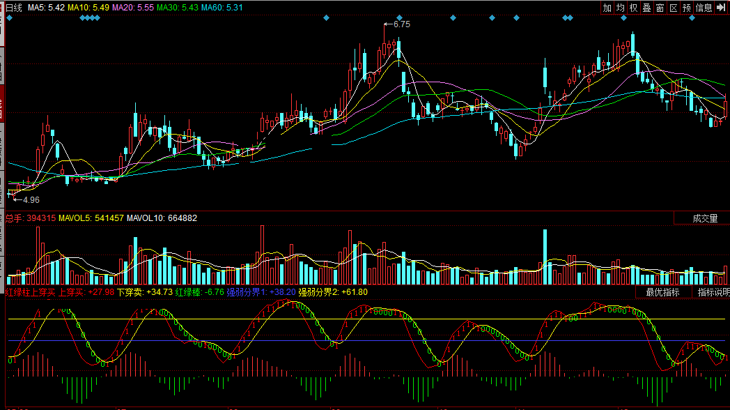 同花顺红绿柱上穿买副图指标公式